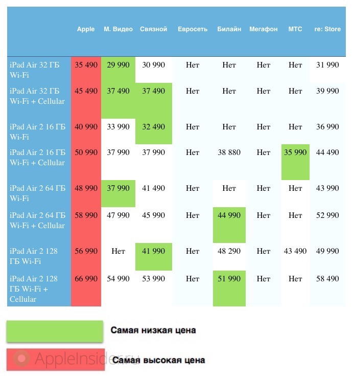 Where is cheaper to buy iPad in Russia: October 201512 comments Where is cheaper to buy iPad in Russia: October 201512 comments