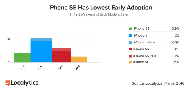 iPhone SE at the start of sales was less popular than the new iPad Pro