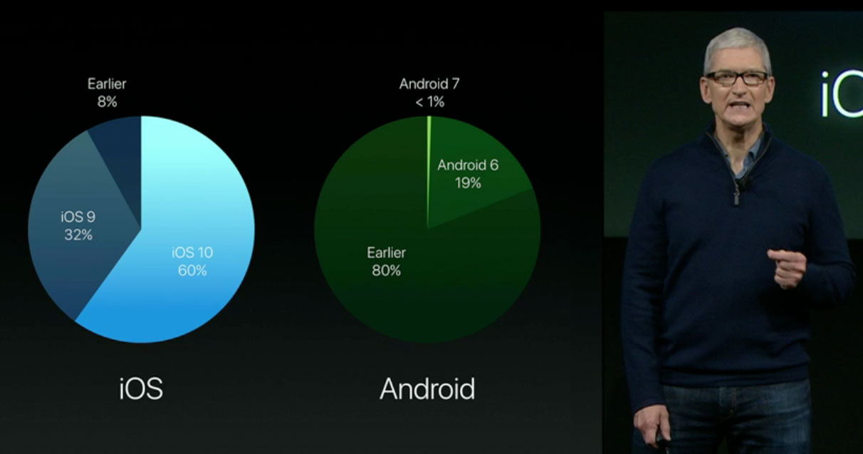 Tim cook: most devices will never receive Android 7