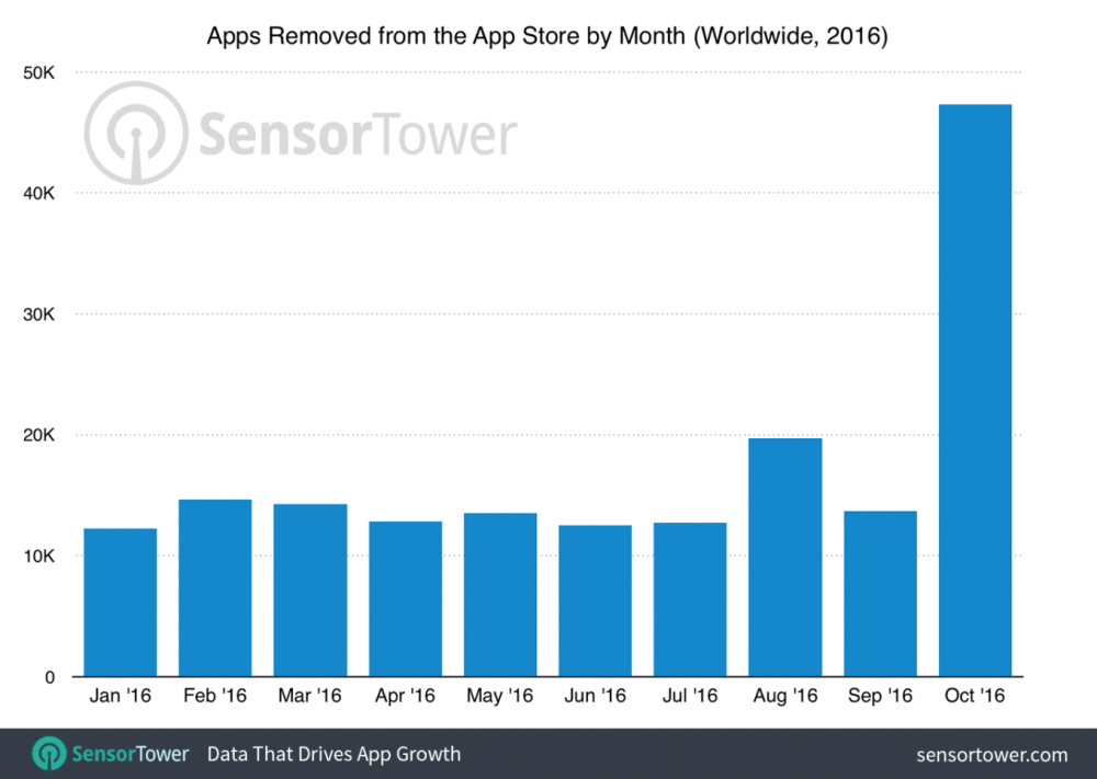 In October, the App Store was removed about 50 thousand applications In October, the App Store was removed about 50 thousand applications