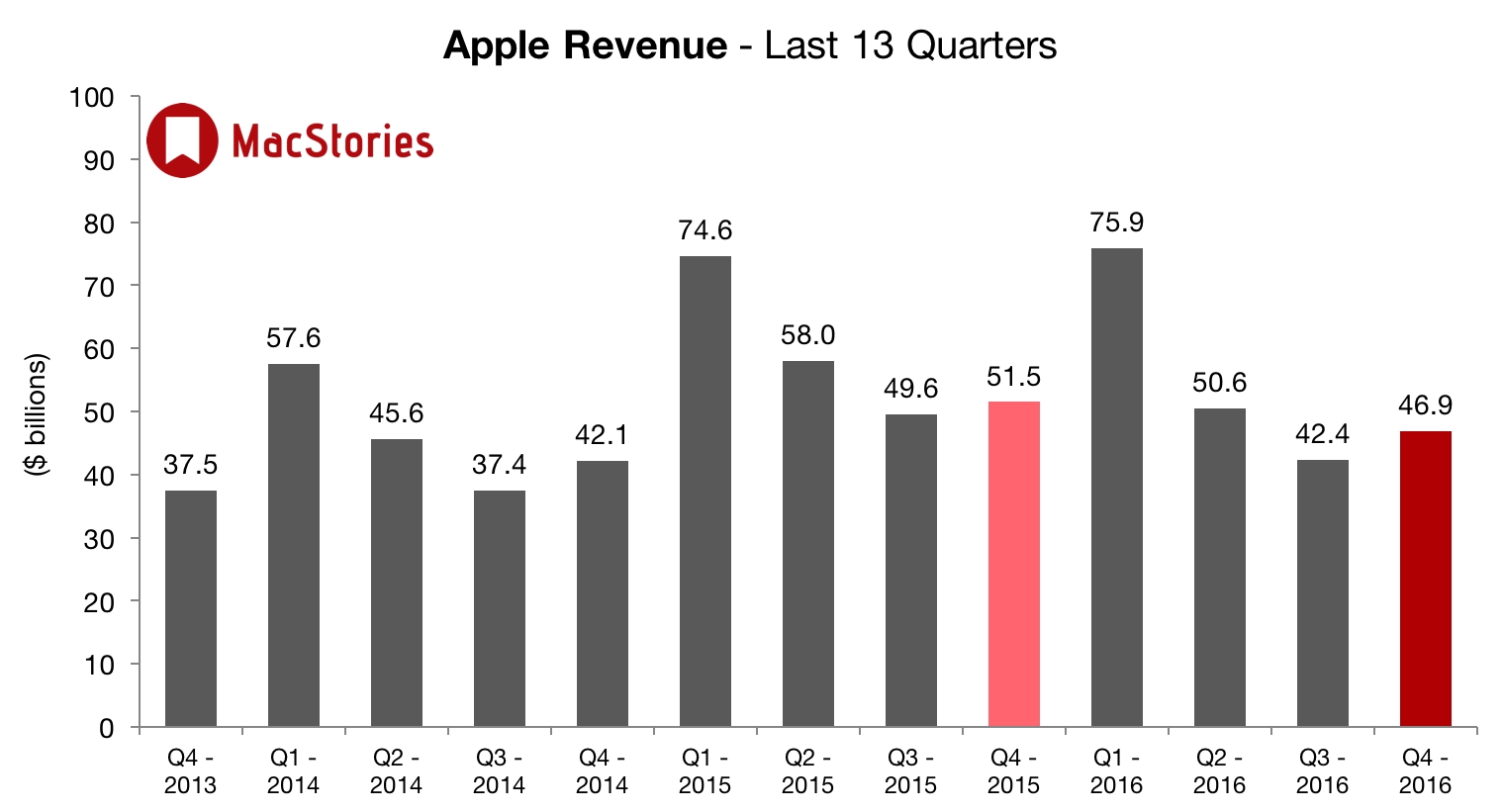 Can Apple outdo itself? Can Apple outdo itself?