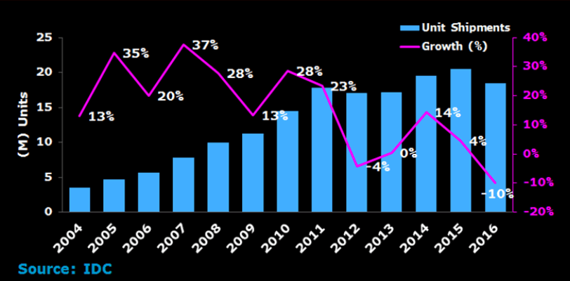 Apple is only the fifth manufacturer of computers according to the results of 2016 Apple is only the fifth manufacturer of computers according to the results of 2016