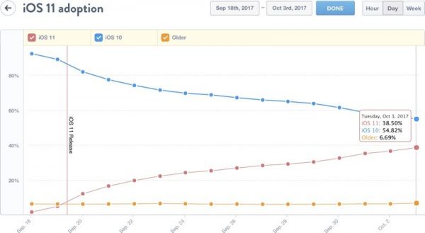 Two weeks after the release of iOS 11 is mounted on a 38.5% devices Two weeks after the release of iOS 11 is mounted on a 38.5% devices
