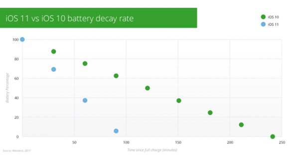 A new study proves that iOS 11 quickly consumes battery power A new study proves that iOS 11 quickly consumes battery power