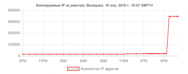 Roskomnadzor blocked more than half a million IP addresses from Amazon-Telegram Roskomnadzor blocked more than half a million IP addresses from Amazon-Telegram