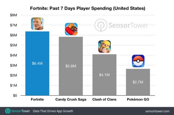 Fortnite became the highest-grossing game in the App Store Fortnite became the highest-grossing game in the App Store