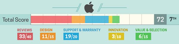 Apple took the 7th place in the ranking of the best laptop manufacturers Apple took the 7th place in the ranking of the best laptop manufacturers