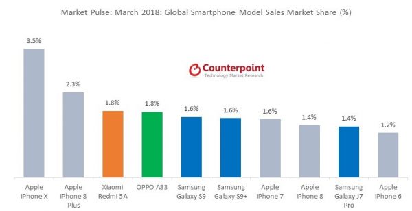 iPhone X was the top selling smartphone in March 2018 iPhone X was the top selling smartphone in March 2018
