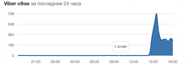 Viber not works worldwide Viber not works worldwide