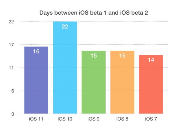 When will be released the first public beta of iOS 12 When will be released the first public beta of iOS 12