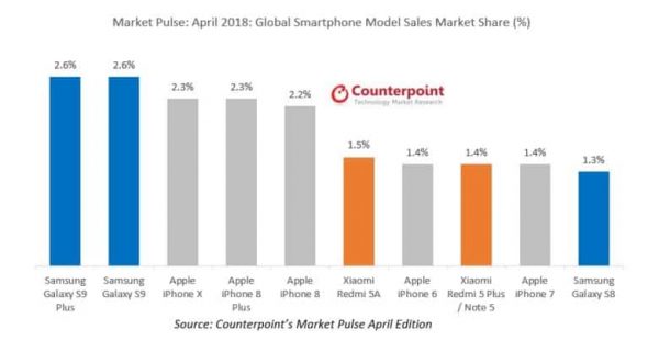 iPhone X is no longer the best selling smartphone in the world iPhone X is no longer the best selling smartphone in the world