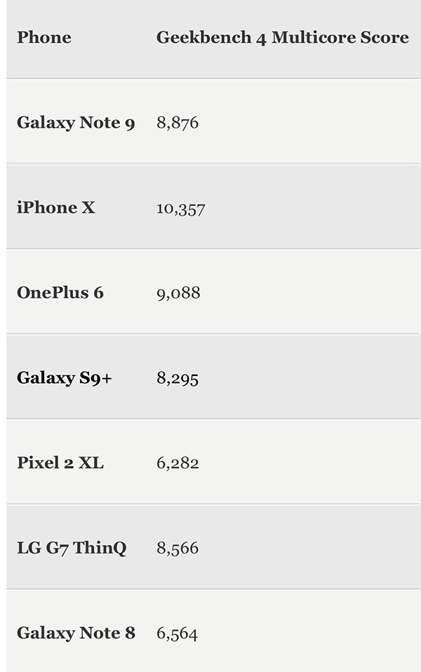 Benchmark: Galaxy Note New 9 was worse than last year's iPhone X Benchmark: Galaxy Note New 9 was worse than last year's iPhone X