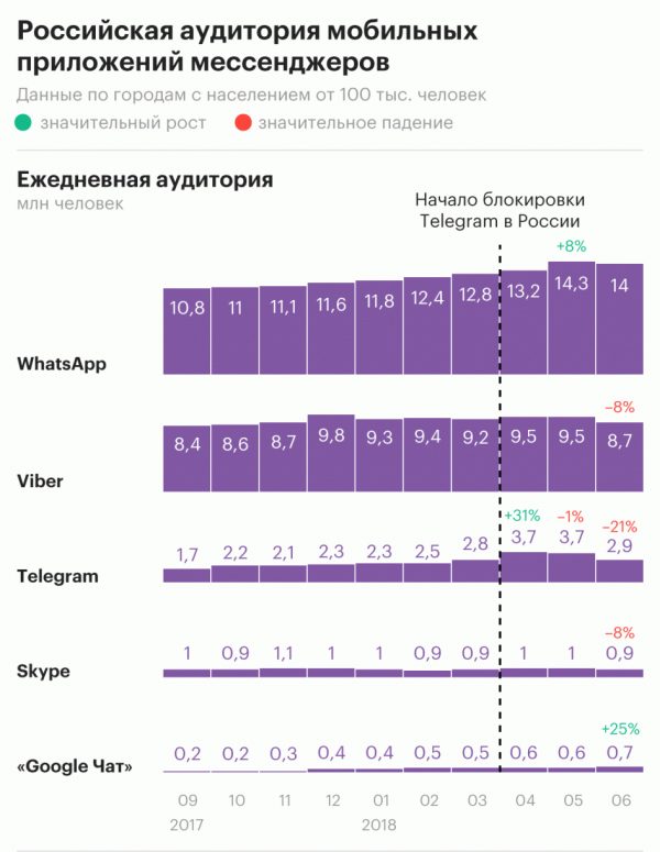 Telegram has lost a quarter of Russian Internet users after blocking Telegram has lost a quarter of Russian Internet users after blocking