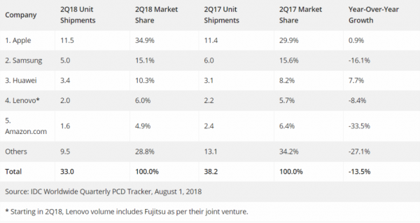 The tablet market is alive thanks to Apple and Huawei The tablet market is alive thanks to Apple and Huawei