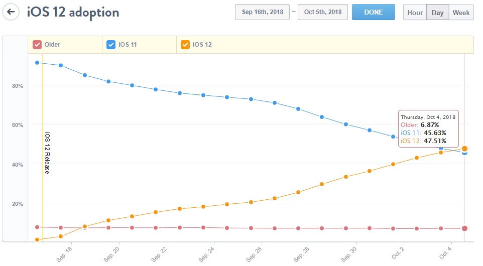 Owners of Apple devices are switching to iOS 12 faster than a year ago on iOS 11 Owners of Apple devices are switching to iOS 12 faster than a year ago on iOS 11