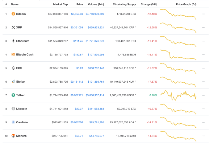 The bitcoin exchange rate fell below 4 000 US dollars, reaching an annual minimum