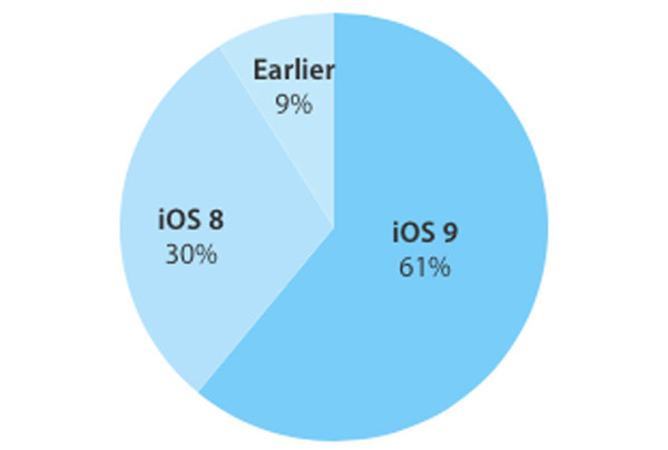 iOS 9 is rapidly sweeping planete review