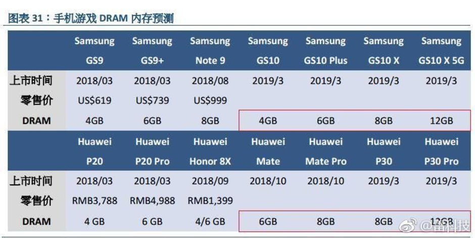 Samsung Galaxy S10 will be sold in a version with 5G and 12 GB of RAM Samsung Galaxy S10 will be sold in a version with 5G and 12 GB of RAM